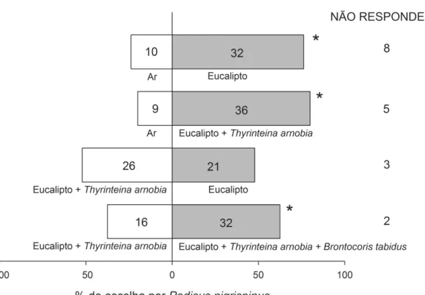 Figura 1. Percentagem de  Podisus nigrispinus que responderam aos odores. Os  números  de  insetos  que  responderam  são  indicados  dentro  de  cada  barra