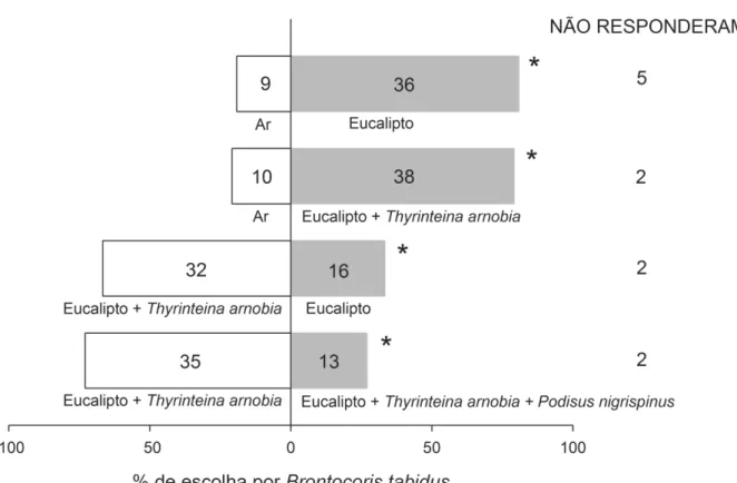 Figura  2.  Percentagem  de  Brontocoris  tabidus  que  responderam  aos  odores.  Os números de insetos que responderam são indicados dentro de cada barra