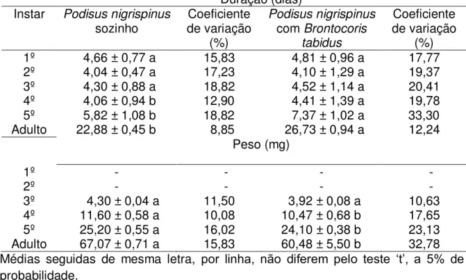 Tabela  1  –  Duração  e  peso  dos  estádios  (média  ±  erro  padrão)  de  Podisus  nigrispinus (Heteroptera: Pentatomidae), criado sozinho ou com Brontocoris tabidus  (Heteroptera: Pentatomidae), em mudas de Eucalyptus cloeziana, no campo 