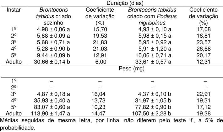 Tabela 2  – Duração e peso dos estádios (média ± erro padrão) de Brontocoris tabidus  (Heteroptera:  Pentatomidae),  criado  sozinho  ou  com  Podisus  nigrispinus  (Heteroptera:  Pentatomidae), em mudas de Eucalyptus cloeziana, no campo 