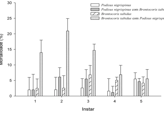 Figura  1  –  Mortalidade  por  estádio  (percentagem  +  erro  padrão)  de  Podisus  nigrispinus  e  Brontocoris  tabidus  (Heteroptera:  Pentatomidae),  criados  sozinhos  ou  juntos em mudas de Eucalyptus cloeziana no campo