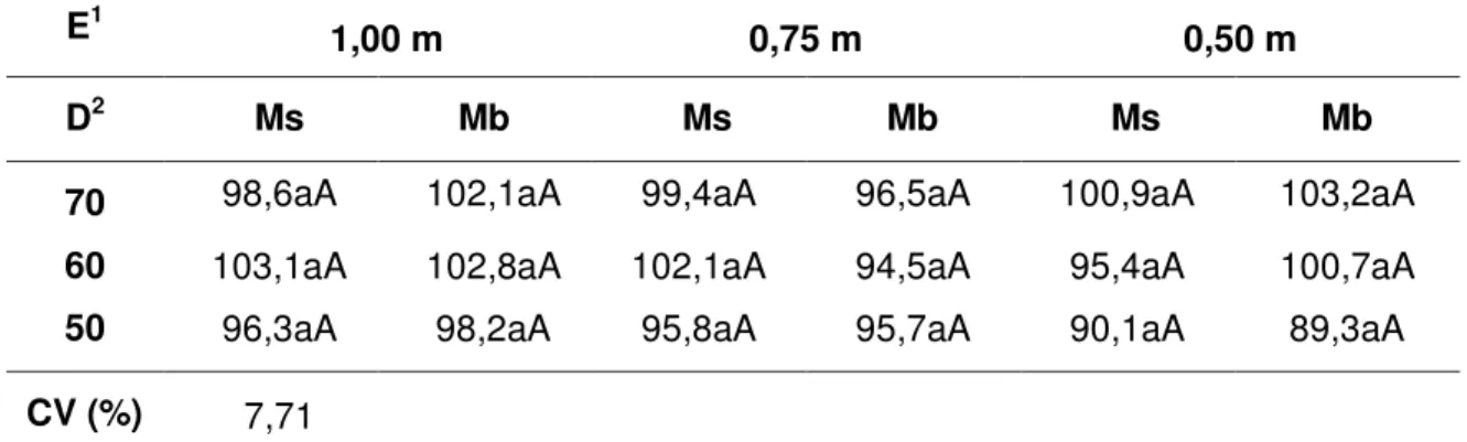 Tabela 6  – Altura de inserção da espiga de milho (cm), em função de densidades  de plantio, espaçamento e sistemas de cultivo (milho solteiro  – Ms e  consorciado com braquiária  – Mb)