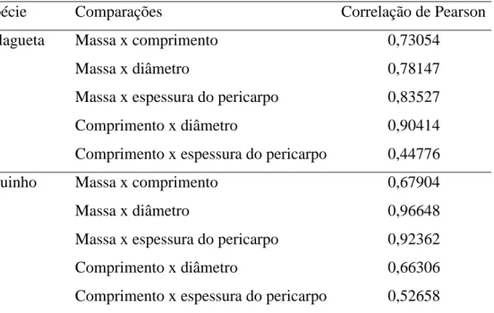 Tabela 2. Correlação de Pearson referente às variáveis biométricas de frutos de  pimenta malagueta e biquinho (p&lt;0,001)