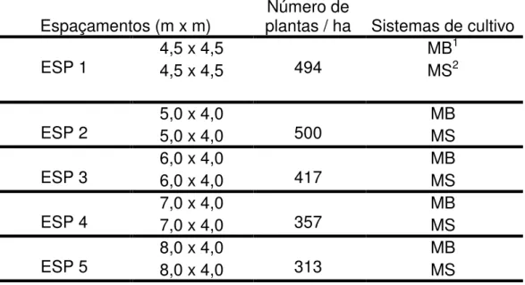 Tabela  1.  Descrição  dos  espaçamentos  das  plantas  de  macaúba  consorciadas  ou  não com braquiária  e número  de  plantas  por hectare  (ha)