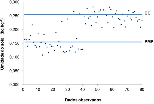 Figura  5.  Umidade  do  solo  (kg  kg -1 )  da  estação  seca  e  chuvosa.  Valores  entre  a  capacidade de campo (CC) e ponto de mucha permanente (PMP)