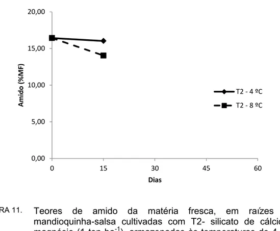 FIGURA 11. Teores  de  amido  da  matéria  fresca,  em  raízes  de 