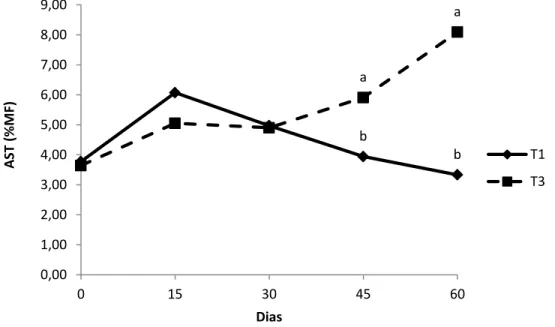 FIGURA 14.  Açúcares  solúveis  totais,  em  percentagem da  matéria fresca,  em raízes de mandioquinha-salsa cultivadas com T1- calcário  dolomítico (1 ton ha -1 ) e com T3- silicato de cálcio e magnésio  (2 ton ha -1 ), armazenadas à temperatura de 8 ºC