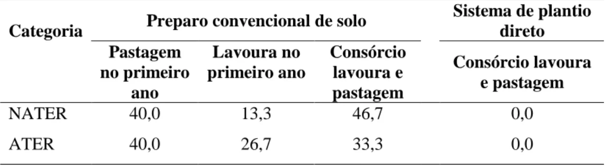 Tabela 8 – Frequência de entrevistados (%) quanto à espécie forrageira predominante nas áreas de pastagens