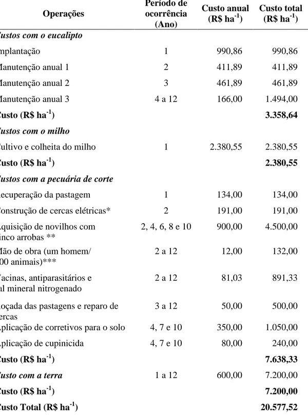 Tabela 2 – Custo  das  operações  e  dos  insumos  no  Sistema  de  ILPF  (pecuária  de corte) referente ao horizonte de planejamento de 12 anos