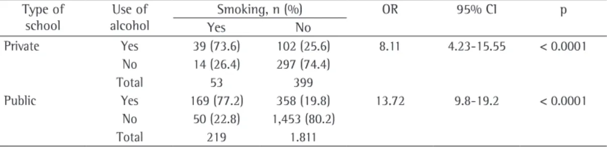 Table  3  -  Association  between  smoking  and  the  use  of  alcohol  among  students  in  the  Federal  District  of  Brasília, Brazil, by type of school