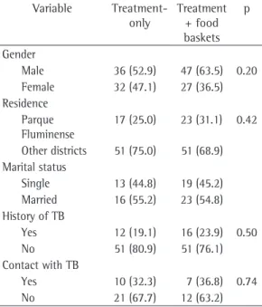 Table 1 - Statistical analysis of the sociodemographic  variables of the tuberculosis patients treated at the Dr