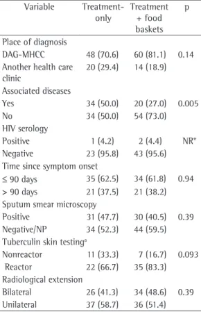Table 2 - Statistical analysis of the variables related  to  diagnosis  of  the  tuberculosis  patients  treated  at  the Dr