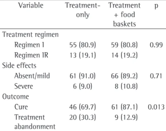 Table 3 - Statistical analysis of the variables related  to chemotherapy and to the result of the treatment  of  the  tuberculosis  patients  treated  at  the  Dr