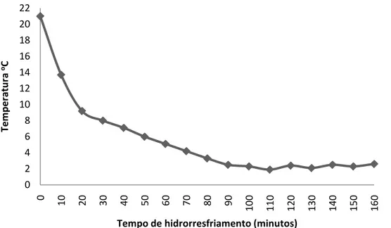 Figura 3B - Valores médios da temperatura das espigas de milho verde                     dentado, sem palha, em função do tempo de hidrorresfriamento
