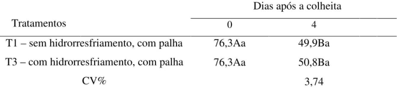 Tabela 3 – Teor relativo de água (%) da palha de espigas de milho verde super doce                     submetidas ao armazenamento a 22 o C, com e sem hidrorresfriamento,                    por 0, e 4 dias após a colheita 
