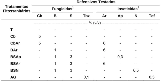 Figura 1 – Esquema  da  distribuição  das goiabeiras e dos tratamentos  fitossanitários