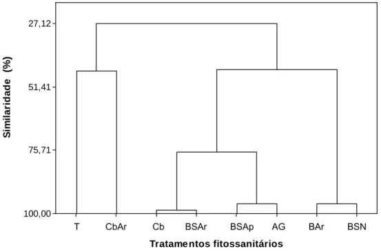 Figura  4  –  Estimativas dos porcentuais de similaridade em função da  incidência de larva de moscas-das-frutas e gorgulho em frutos de  goiaba, var