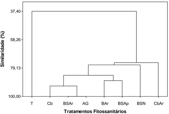 Figura  5  –  Estimativas dos porcentuais de similaridade em função da  incidência de larvas de moscas-das-frutas e de gorgulhos em  frutos de goiaba, relativa a combinação da embalagem SPE e  diâmetro de 1 a 1,5 cm