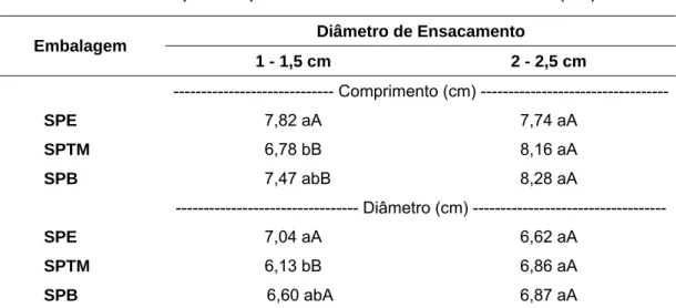 Tabela 3 – Médias do comprimento e diâmetro (cm) de frutos de goiaba 1 ,  considerando diâmetro de ensacamento e tipos de embalagens  utilizadas para experimento com a calda de bokashi (Cb) 