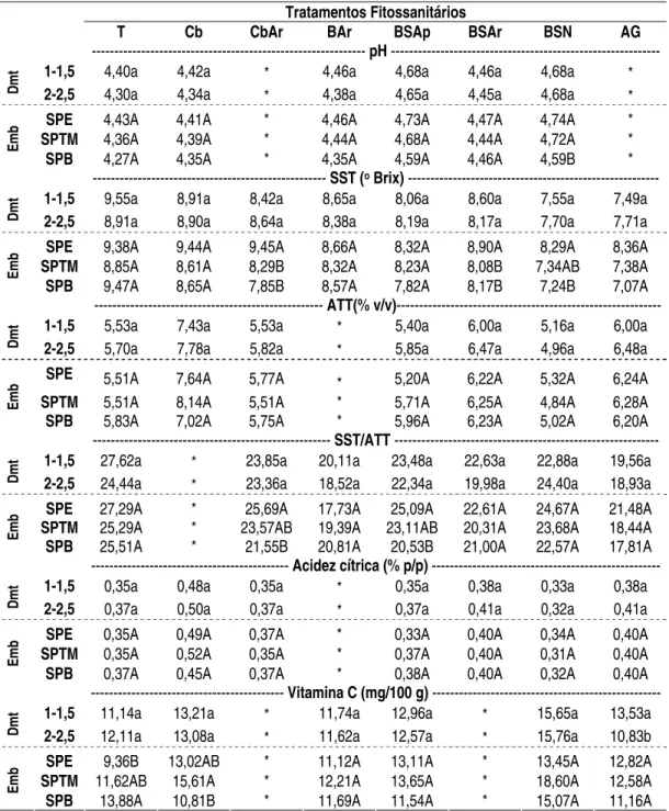 Tabela 5 – Médias de pH, sólidos solúveis totais (SST), acidez total titulável  (ATT), relação SST/ATT, acidez cítrica e vitamina C de frutos de  goiaba 1 , considerando diâmetros de ensacamento dos frutos e  tipos de embalagens utilizadas 