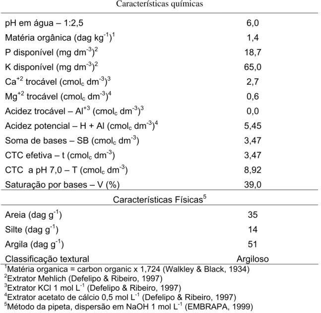 Tabela 1  – Características químicas e físicas do solo nas camadas 0-20 cm  de profundidade, antes da instalação do experimento