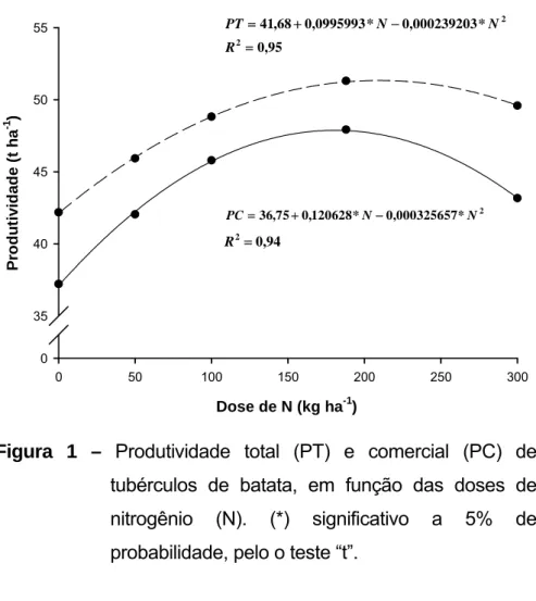 Figura 1 –  Produtividade total (PT) e comercial (PC) de  tubérculos de batata, em função das doses de  nitrogênio (N)