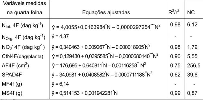 Tabela 3  – Equações ajustadas para os teores de nitrogênio total (Ntot4f),  orgânico (Norg4f) e nitrato (N0 3 - 4f); conteúdo de nitrogênio  (CtN4F); área foliar (AF4F); índice SPAD (SPAD4F); massas de  matérias fresca (MF4f) e seca (MS4f) na quarta folha