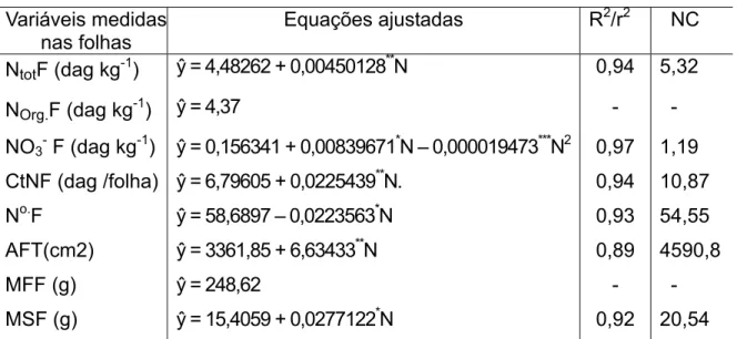 Tabela 5 –  Equações ajustadas para teores nas folhas de nitrogênio total  (NtotF), orgânico (NorgF) e nitrato (N0 3 - F); conteúdo de nitrogênio  (CtNF);  número (N o  F),área foliar total (AFT); massa de matéria  fresca (MFF) e massa de matéria seca (MFS