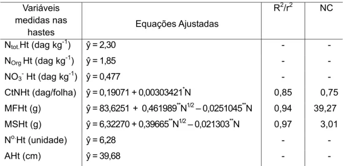 Tabela 6 –  Equações ajustadas para teores de nitrogênio total (NtotHt), orgânico  (NorgHt) e nitrato (NO 3 - Ht); conteúdo de nitrogênio (CtNHt); massas  de matérias fresca (MFHt) e seca (MSHt), número de hastes (NHt) e  altura de haste (AHt) em função de