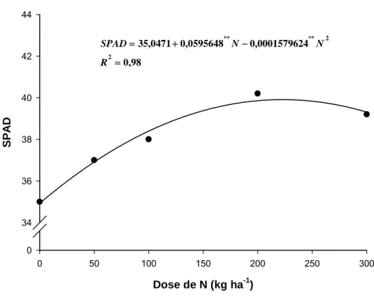 Figura 2. Relação entre os valores do índice SPAD na quarta folha da  batateira (SPAD) e de dose de nitrogênio (N)
