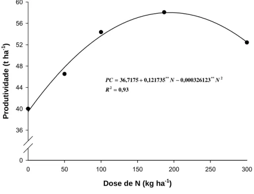 Figura 4 – Relação entre os valores da produção comercial de tubérculos na  colheita e doses de nitrogênio (N)