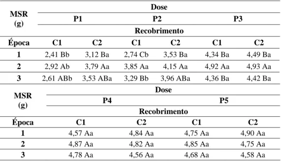 Tabela 5 – Matéria seca da raiz (MSR) por planta, em função das doses de  fósforo no solo, das doses C1 e C2 no recobrimento das sementes e das  épocas E1, E2 e E3 de parcelamento da adubação fosfatada