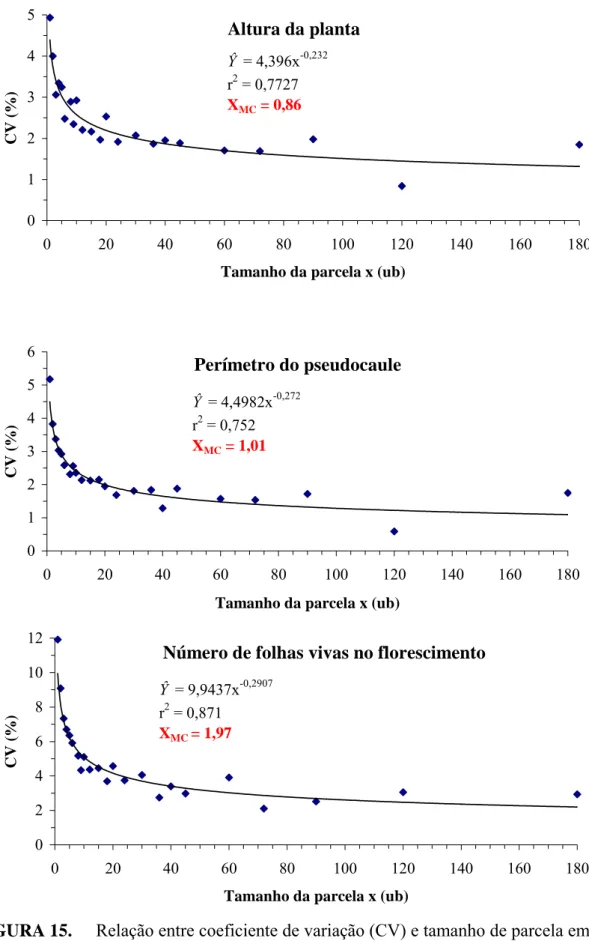 FIGURA 15. Relação entre coeficiente de variação (CV) e tamanho de parcela em  unidades básicas, e valor da abscissa no ponto de máxima curvatura  (X MC ) para características vegetativas, altura da planta, perímetro do 