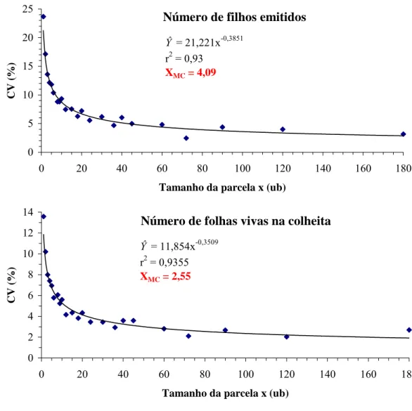 FIGURA 16.  Relação entre coeficiente de variação (CV) e tamanho de parcela  em unidades básicas, e valor da abscissa no ponto de máxima  curvatura (X MC ) para características vegetativas, número de filhos 