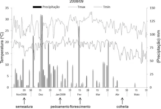 Figura 1- Dados de precipitação pluvial e temperaturas máxima e mínima do ar em  Cajuri-MG durante o ano experimental 2008/2009