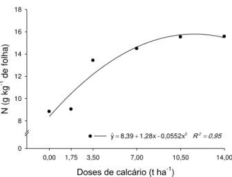 Figura  3-  Nitrogênio  na  folha  do  milho,  em  consorciação  com  a  braquiária,  em  resposta a doses de calcário aplicadas ao solo
