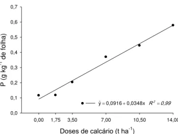 Figura 4- Fósforo na folha do milho, em consorciação com a braquiária, em resposta  a doses de calcário aplicadas ao solo