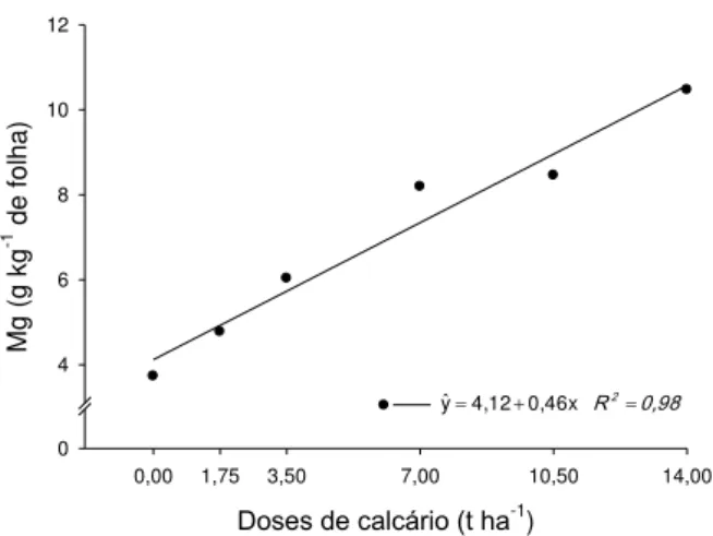Figura  7-  Magnésio  na  folha  do  milho  em  consorciação  com  a  braquiária,  em  resposta a doses de calcário aplicadas ao solo