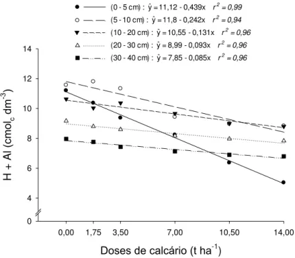 Figura  13-  Acidez  potencial  (H  +  Al)  nas  camadas  de  um  Latossolo  Vermelho- Vermelho-Amarelo  Húmico  distrófico  em  função  da  dose  de  calcário  aplicada,  cultivado  com  milho e braquiária em consórcio