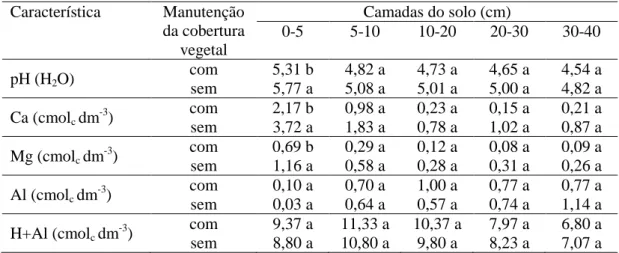 Tabela 6- Características químicas do solo, em diferentes camadas, após cultivo com  milho em consorciação com braquiária, que recebeu 7,00 t ha -1  calcário, com ou sem  a manutenção da cobertura vegetal dessecada