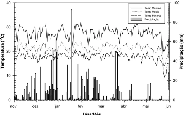 Figura 1 – Dados diários de temperaturas máxima, mínima e média ( o C) e de  precipitação (mm), durante o ciclo da soja, ano agrícola 2001/02,  no município de São Gotardo-MG