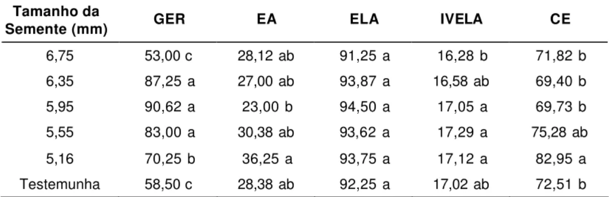Tabela 4 – Porcentagens  médias de germinação (GER), envelhecimento  acelerado (EA),  emergência em leito de areia (ELA), índice de  velocidade de emergência  em  leito de areia (IVELA) e  condutividade elétrica  (µS/cm/g)  (CE) de sementes de sojo cultiva