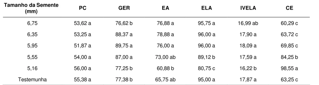 Tabela 5 – Porcentagens  médias de primeira contagem de germinação (PC), germinação (GER), envelhecimento acelerado (EA),  emergência em leito de areia (ELA), índice de velocidade de emergência em leito de areia (IVELA) e condutividade  elétrica  (µS/cm/g)