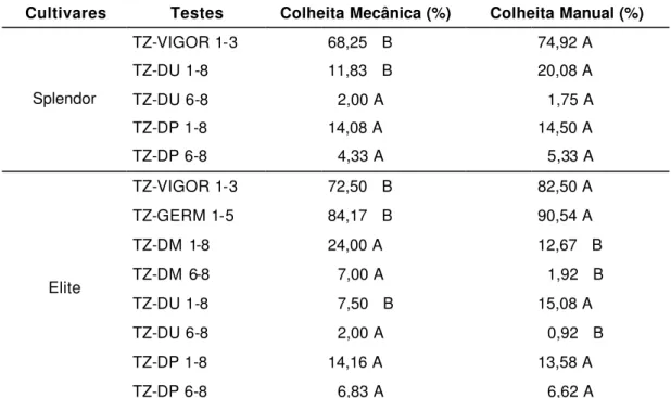 Tabela 3 – Porcentagens  médias do potencial de vigor (TZ-VIGOR 1-3),  potencial de germinação (TZ-GERM 1-5), dano mecânico (TZ-DM  1-8 e 6-8), deterioração por umidade (TZ-DU 1-8 e 6-8) e lesões  causadas por percevejos (TZ-DP 1-8 e 6-8) de sementes de so