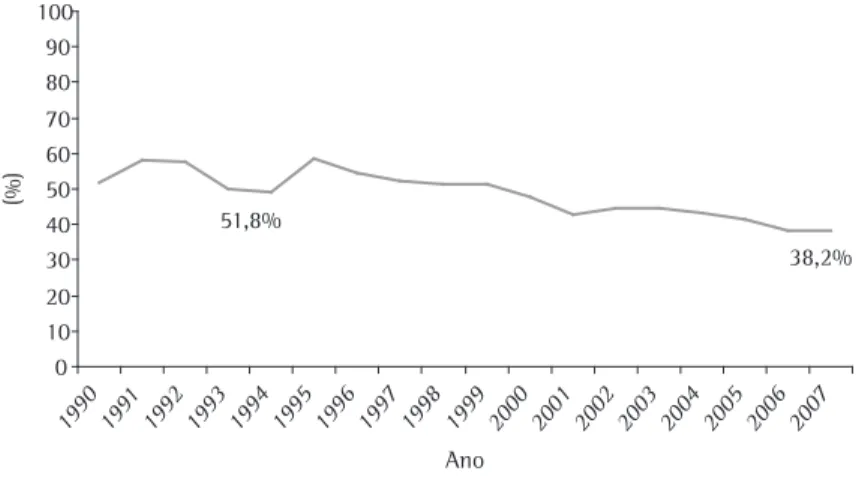Figura 1 - Série histórica da taxa de incidência de TB por ano, Brasil, 1990-2007.