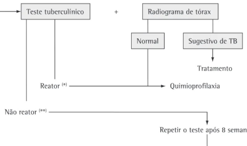 Figura 3 - Conduta em crianças contatos de TB. (*)Reator: superior a 10 mm em crianças vacinadas com BCG  há menos de 2 anos ou superior a 5 mm em crianças não vacinadas com BCG ou vacinadas há mais de 2 anos