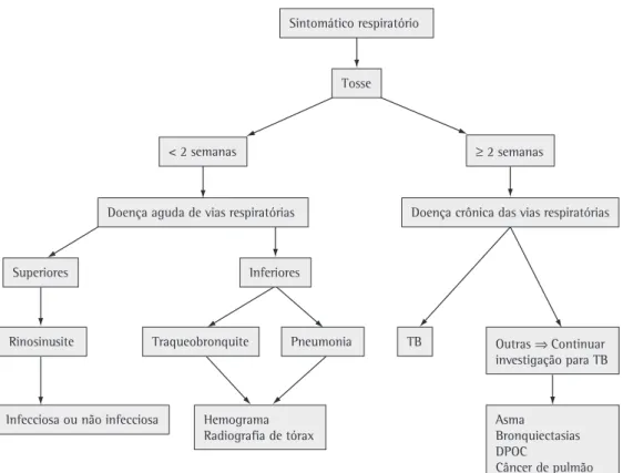 Figura 2 - Proposta de algoritmo da estratégia PAL para indivíduos com tosse. Adaptado da World Health  Organization Practical Approach to Lung Health