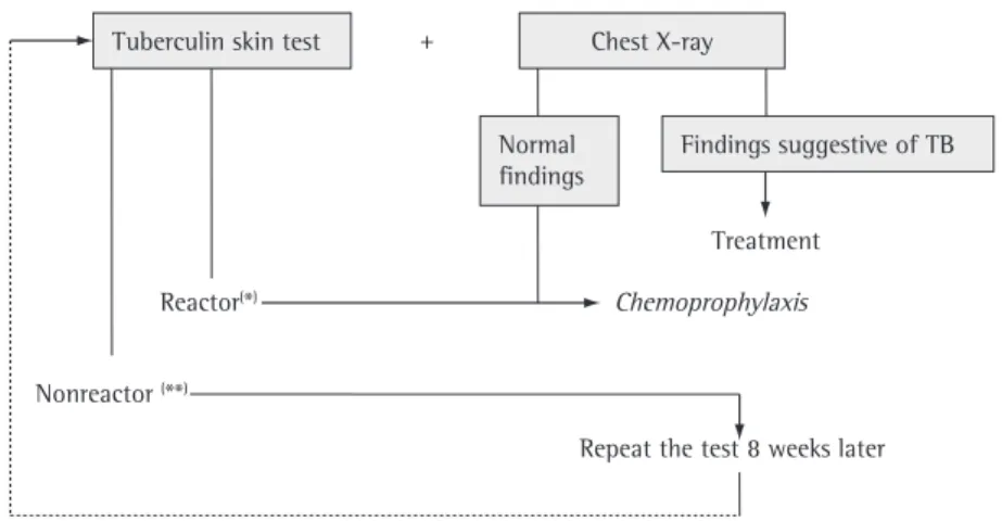 Figure 3 - Approach to children who have been in contact with a TB case. (*)Positive: induration &gt; 10 mm in  children vaccinated with BCG less than 2 years prior, or induration &gt; 5 mm in children not vaccinated with BCG  or vaccinated more than 2 yea