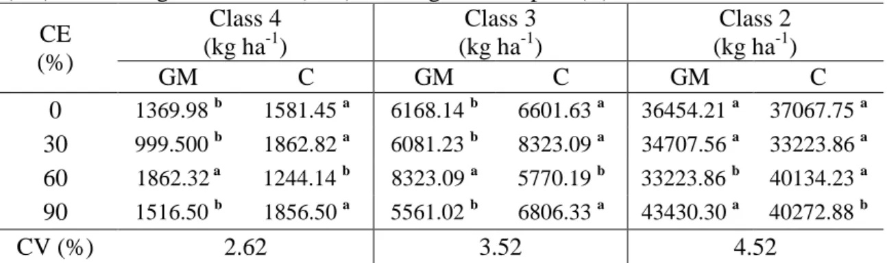 Table  12.  Fresh  tuber  yield  classes  as  influenced  by  compost  extract  concentrations 
