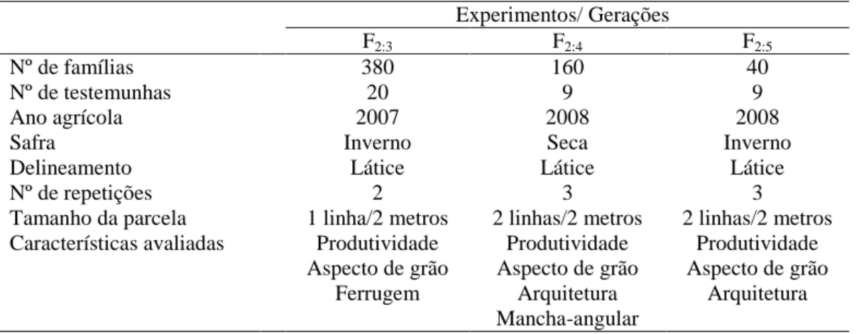 Tabela 2 - Detalhes experimentais da avaliação das famílias do C 0  